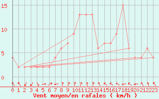 Courbe de la force du vent pour Teruel