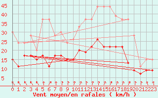 Courbe de la force du vent pour Lannion (22)