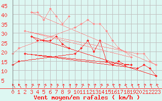 Courbe de la force du vent pour Nancy - Ochey (54)