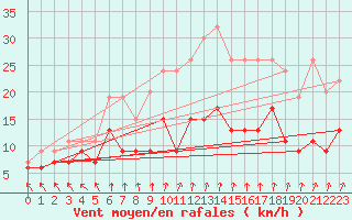 Courbe de la force du vent pour Rostherne No 2