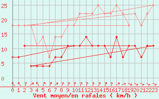 Courbe de la force du vent pour Tornio Torppi