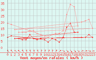 Courbe de la force du vent pour Vinnemerville (76)
