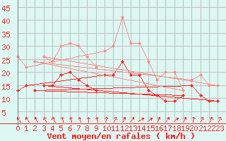 Courbe de la force du vent pour Toussus-le-Noble (78)