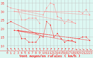 Courbe de la force du vent pour Bad Marienberg