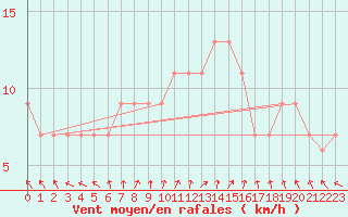 Courbe de la force du vent pour High Wicombe Hqstc