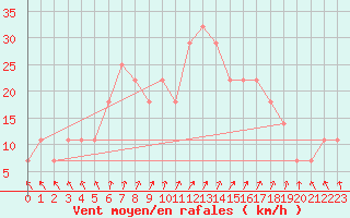 Courbe de la force du vent pour Kauhava