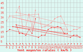 Courbe de la force du vent pour Brignogan (29)