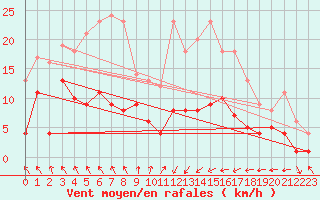 Courbe de la force du vent pour Belm