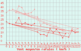 Courbe de la force du vent pour Marignane (13)