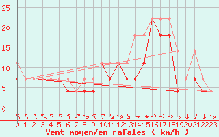 Courbe de la force du vent pour Kalisz