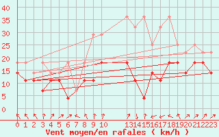 Courbe de la force du vent pour Kahler Asten