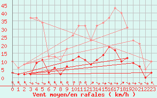 Courbe de la force du vent pour Cerisiers (89)