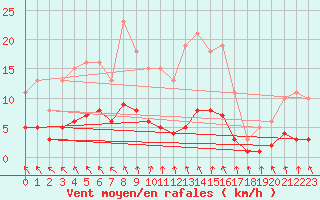 Courbe de la force du vent pour Berson (33)