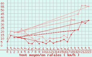 Courbe de la force du vent pour Rodez (12)