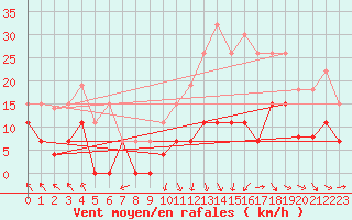 Courbe de la force du vent pour Nmes - Garons (30)