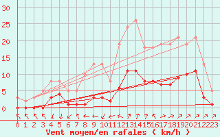 Courbe de la force du vent pour Anglars St-Flix(12)