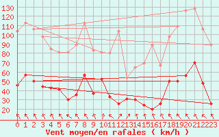 Courbe de la force du vent pour Cap Corse (2B)