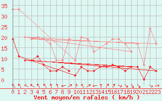 Courbe de la force du vent pour Gourdon (46)