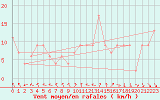 Courbe de la force du vent pour Lake Vyrnwy