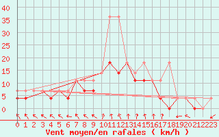 Courbe de la force du vent pour Resko