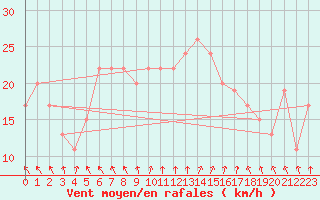 Courbe de la force du vent pour Trapani / Birgi