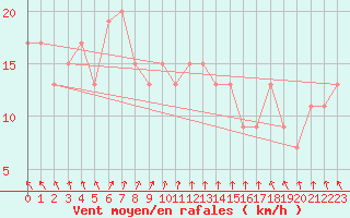 Courbe de la force du vent pour Birdsville Airport