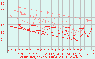 Courbe de la force du vent pour Saint-Nazaire (44)