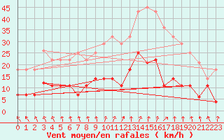 Courbe de la force du vent pour Valdepeas