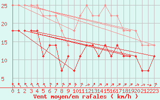 Courbe de la force du vent pour Vaasa Klemettila