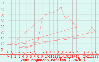 Courbe de la force du vent pour Batna