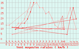 Courbe de la force du vent pour Trapani / Birgi