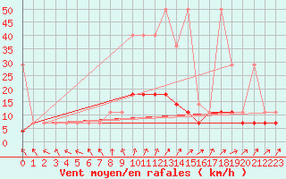 Courbe de la force du vent pour Torun