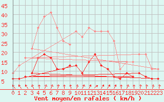 Courbe de la force du vent pour Trappes (78)