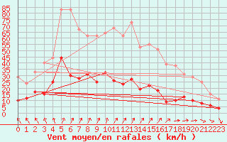 Courbe de la force du vent pour Guret Saint-Laurent (23)