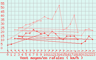 Courbe de la force du vent pour Belm