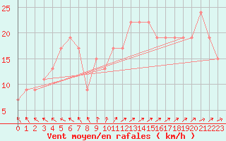 Courbe de la force du vent pour Sydfyns Flyveplads