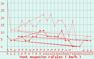 Courbe de la force du vent pour Leinefelde