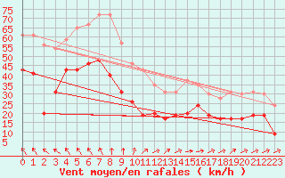 Courbe de la force du vent pour Le Talut - Belle-Ile (56)