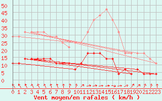 Courbe de la force du vent pour Lakatraesk