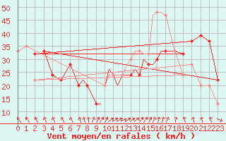 Courbe de la force du vent pour Scilly - Saint Mary