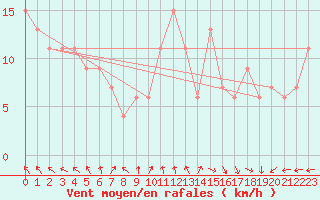 Courbe de la force du vent pour Isenvad