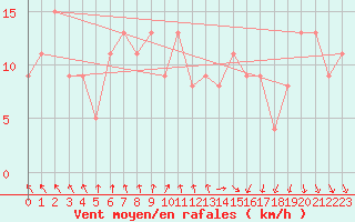 Courbe de la force du vent pour Brive-Souillac (19)