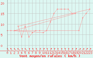 Courbe de la force du vent pour Calamocha