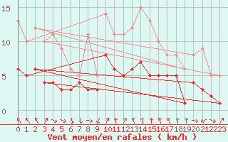 Courbe de la force du vent pour Andernach