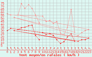 Courbe de la force du vent pour Ile d