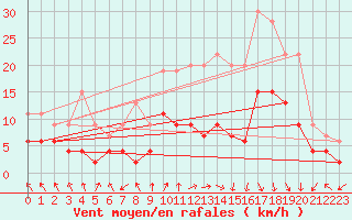 Courbe de la force du vent pour Ambrieu (01)