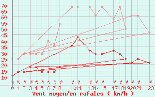 Courbe de la force du vent pour Sint Katelijne-waver (Be)