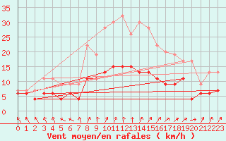 Courbe de la force du vent pour Lough Fea