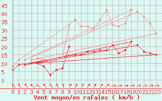 Courbe de la force du vent pour Le Touquet (62)