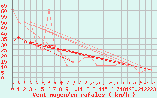 Courbe de la force du vent pour Leiser Berge